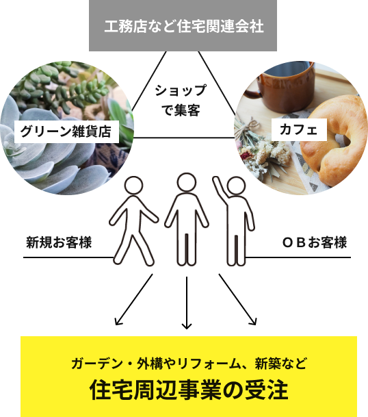 住宅受注の戦略論「ビレッジ戦略」